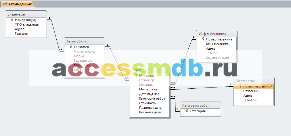 Пример базы данных access. Авторемонтные мастерские. Схема данных