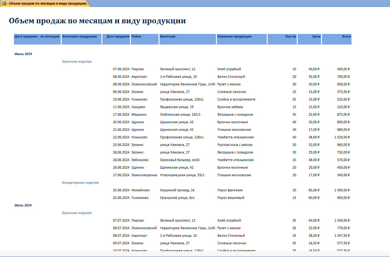 база Пекарня - отчет Объем продаж по месяцам и виду продукции