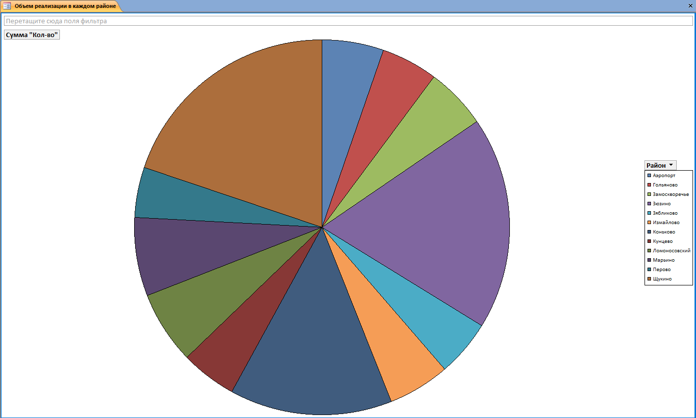 база Пекарня - диаграмма Объем реализации в каждом районе