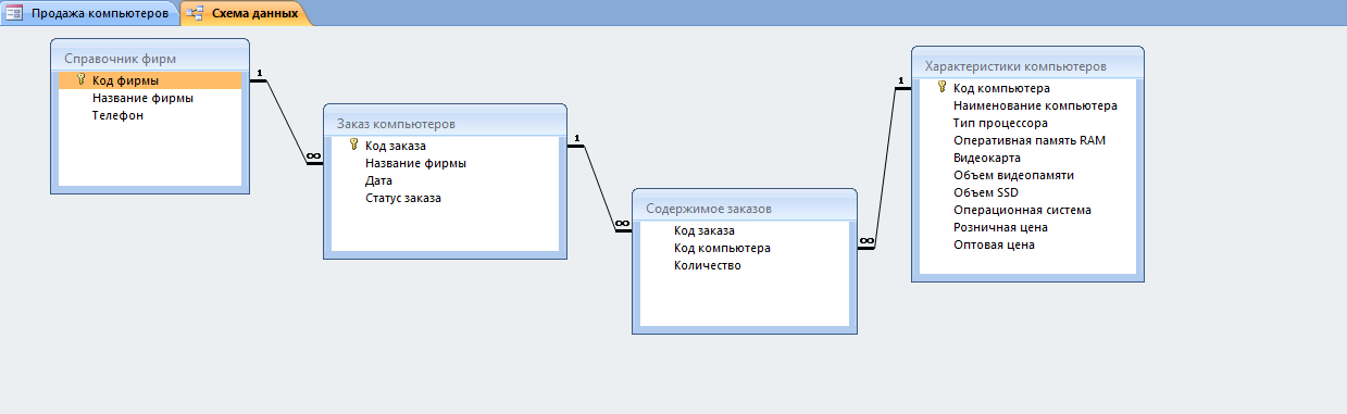Схема данных базы данных «Продажа компьютеров»
