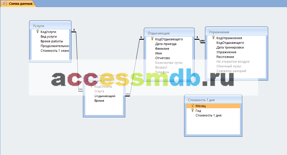 Схема данных - база Оздоровительный комплекс