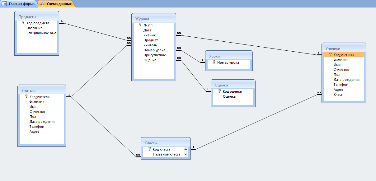 Схема данных готовой базы данных «Школьный журнал» отображает связи таблиц: Учителя, Предметы, Классы, Журнал, Уроки, Оценки, Ученики.. БД Школа, Классный журнал, Успеваемость.