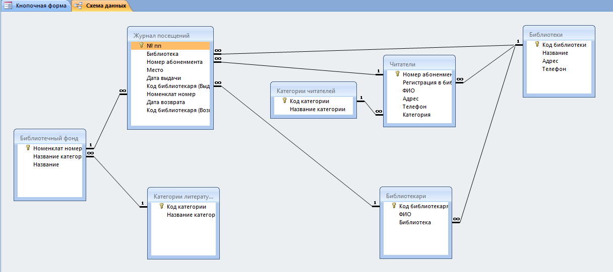 Схема данных готовой базы данных «Информационная система библиотечного фонда города» содержит связи таблиц Категории литературы, Библиотечный фонд, Журнал посещений, Библиотекари, Библиотеки, Читатели, Категории читателей.