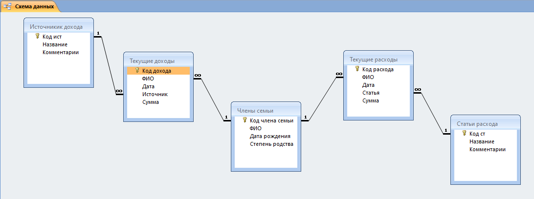 Схема данных базы данных «Домашняя бухгалтерия» в access - скачать бд.