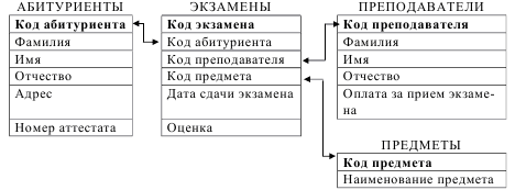 Скачать базу данных (БД) «Учет результатов сдачи вступительных экзаменов» MS Access