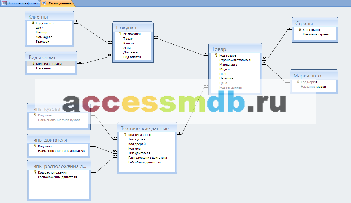 Схема данных готовой базы данных access «Автосалон» отображает связи таблиц: Клиенты, Покупка, Товар, Страны, марки авто, Технические данные, Типы кузова, Типы двигателя, Типы расположения двигателя.