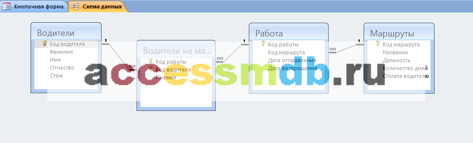 Схема данных готовой базы данных «Грузовые перевозки» отображает связи таблиц «Водители», «Маршруты», «Работа», «Водители на маршрутах».