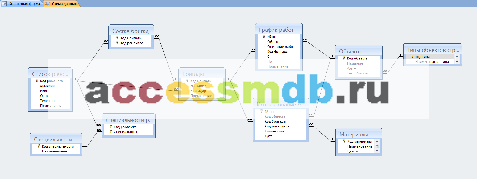Схема данных готовой базы данных «Строительная фирма»: Специальности, Специальности рабочих, Список рабочих, Состав бригад, Бригады, График работ, Объекты, Типы объектов строительства, Материалы, Использование материалов.