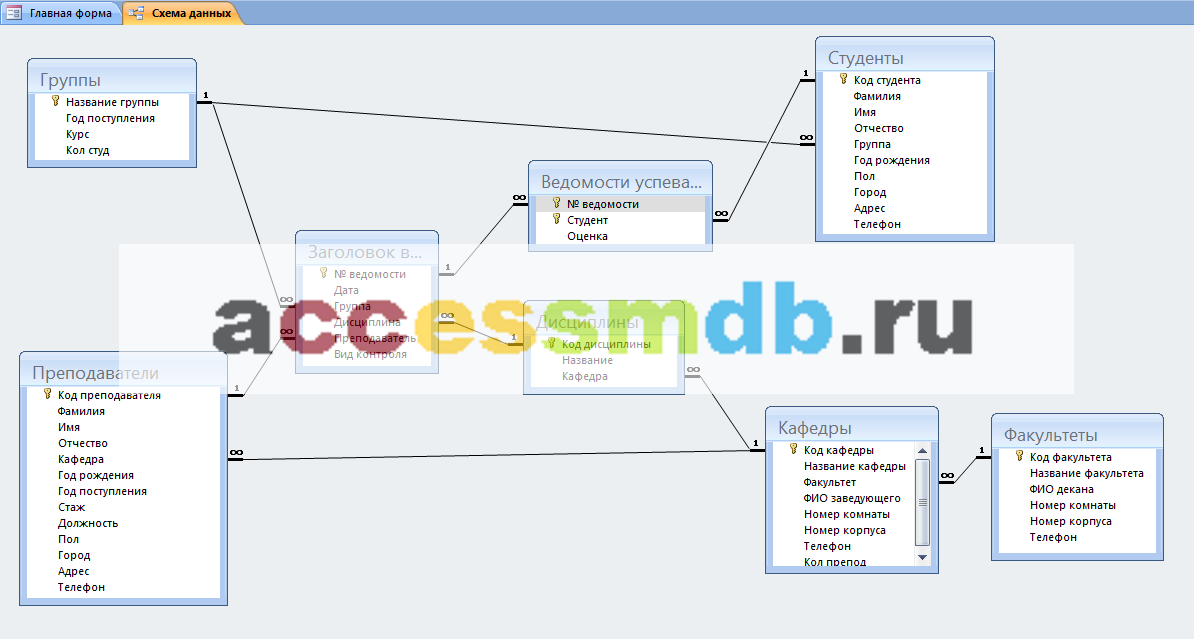 Схема готовой базы данных «Учёт успеваемости студентов ВУЗа (кафедры)» отображает связи таблиц: Факультеты, Кафедры, Дисциплины, Студенты, Ведомости успеваемости, Заголовок ведомости, Группы, Преподаватели.