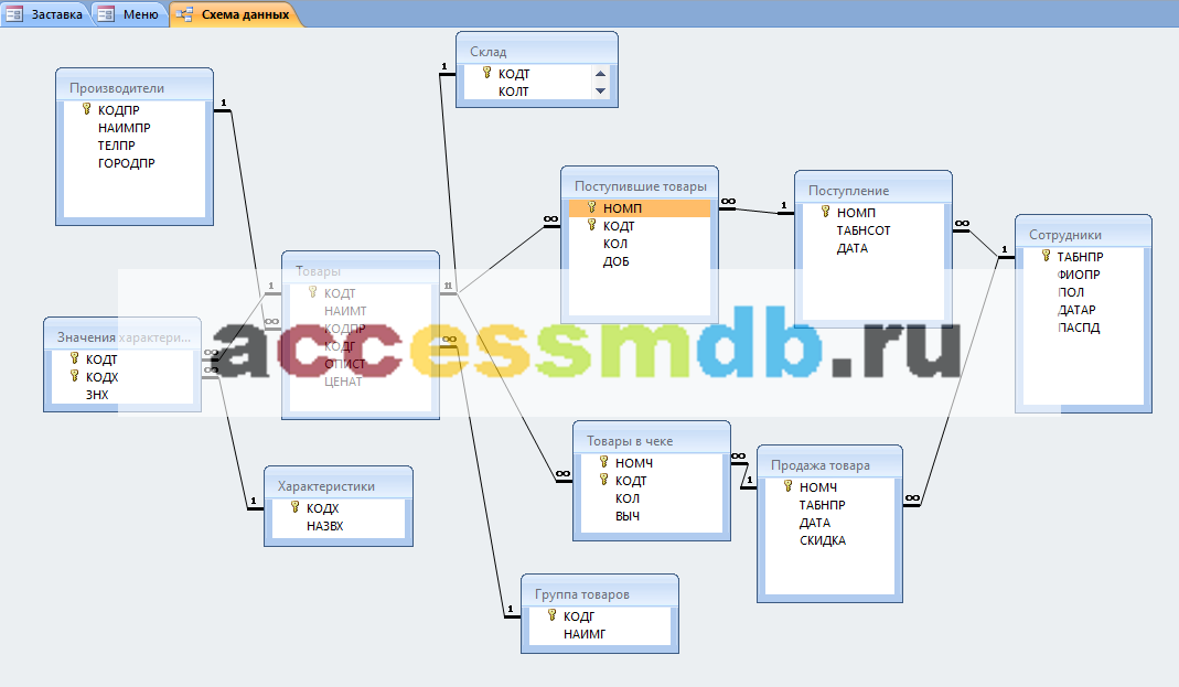 Схема данных готовой базы данных «Магазин ювелирных изделий» отображает связи таблиц: Производители, Товары, Характеристики, Значения характеристик, Группа товаров, Склад, Поступившие товары, Поступление, Продажа товара, Товары в чеке, Сотрудники. Ювелирный магазин