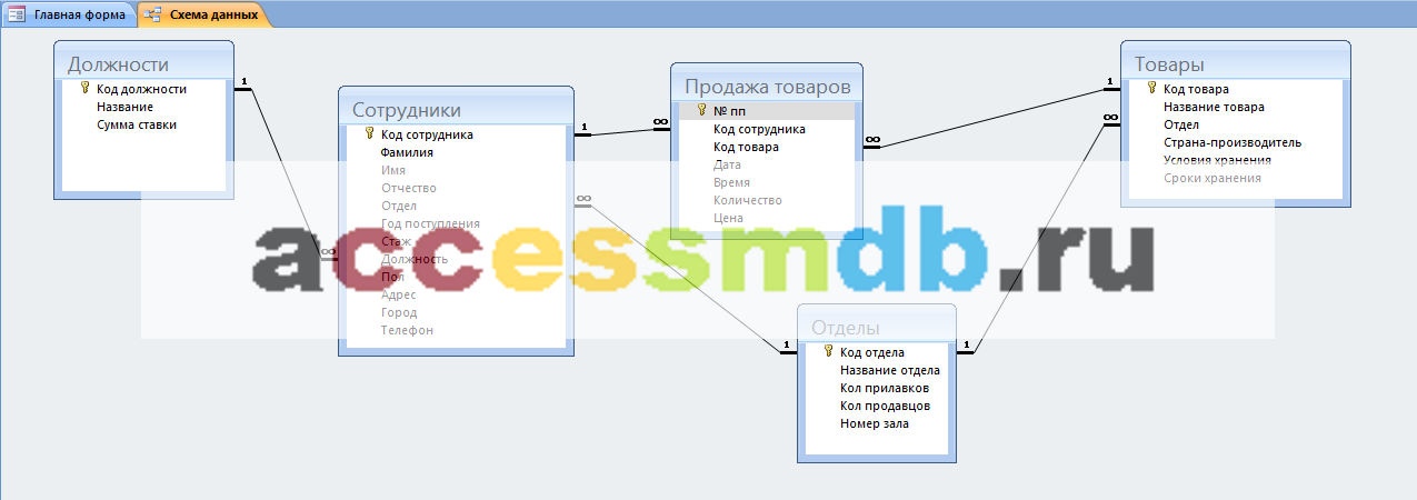 Схема данных. Пример базы данных access Супермаркет