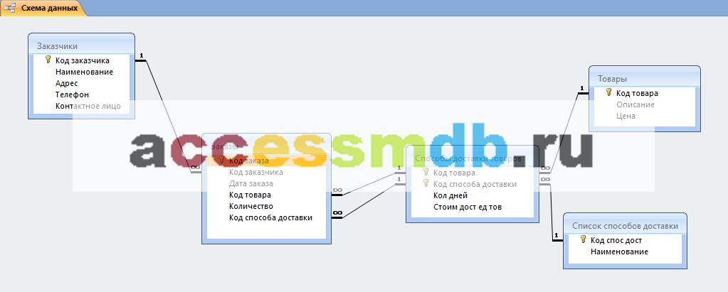 Схема данных готовой базы данных аксесс «Ведение заказов» отображает связи таблиц: Заказчики, Заказы, Товары, Способы доставки товаров, Список способов доставки.